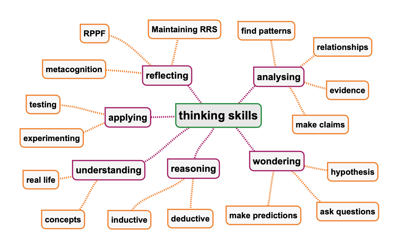 thinking skills essay